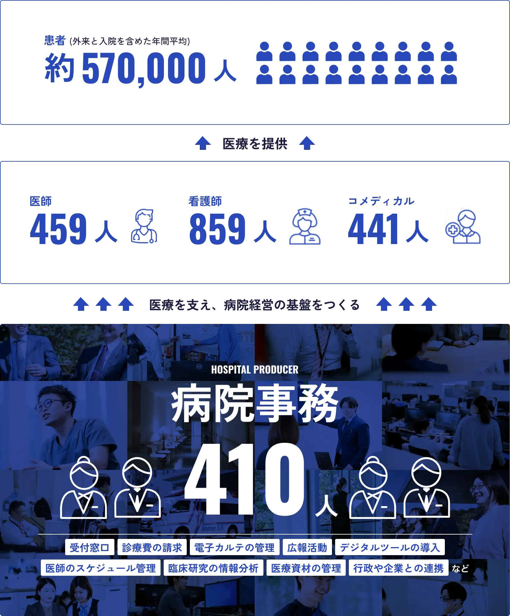 患者（外来と入院を含めた年間平均）：約560,000人 ← 医療を提供 ← 医師459人 , 看護師859人 , コメディカル441人 ← 医療を支え、病院経営の基盤をつくる ← HOSPITAL PRODUCER 病院事務：410人（受付窓口・診療費の請求・電子カルテの管理・広報活動・デジタルツールの導入・医師のスケジュール管理管理・臨床研究の情報分析・医療資材の管理・行政や企業との連携など）